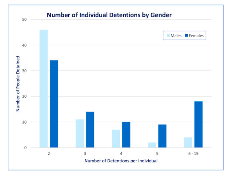 Chart showing numbers of males and females detained on multiple occasions.