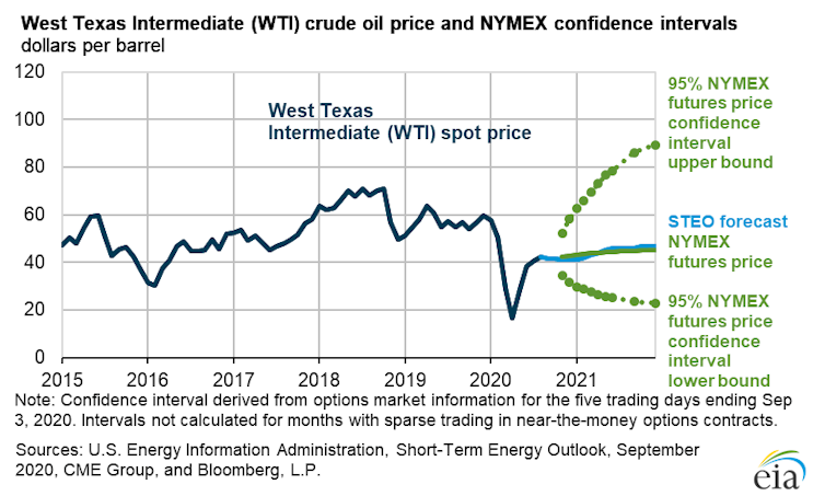 Graph showing wide range of possible oil prices in the first half of 2021.