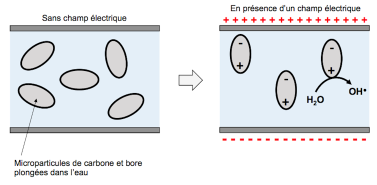 Schéma de la polarisation sous l’effet d’un champ électrique