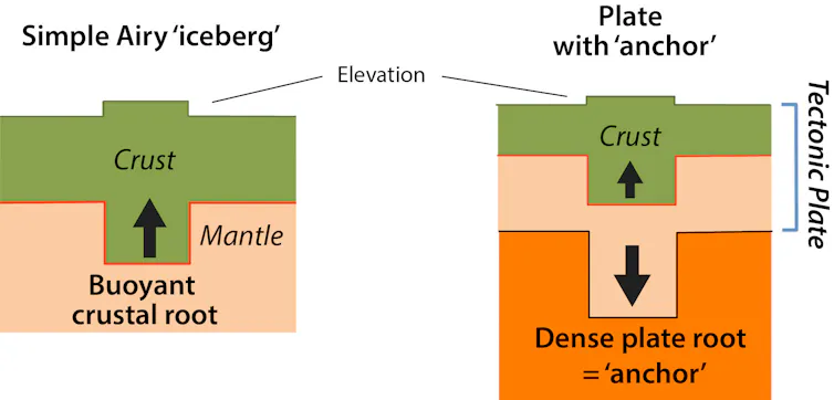 Graphic explaining how tectonic plates add depth to the