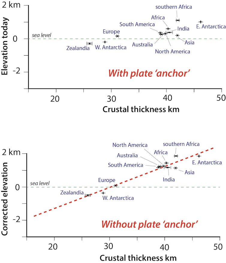 Graphic showing the relationship between the thickness of the crust and the elevation of a continent.
