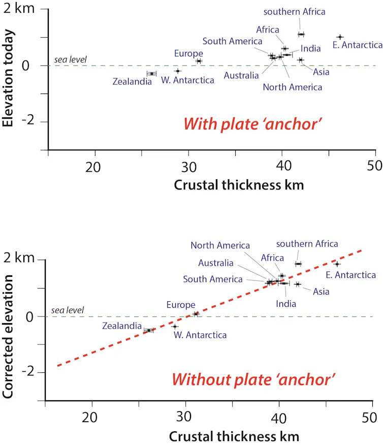 Graphic showing the relationship between the thickness of the crust and the elevation of a continent.