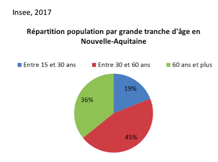 Graphique représentant les violences intrafamiliales d’un département