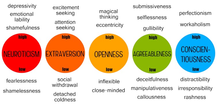 Five key personality traits