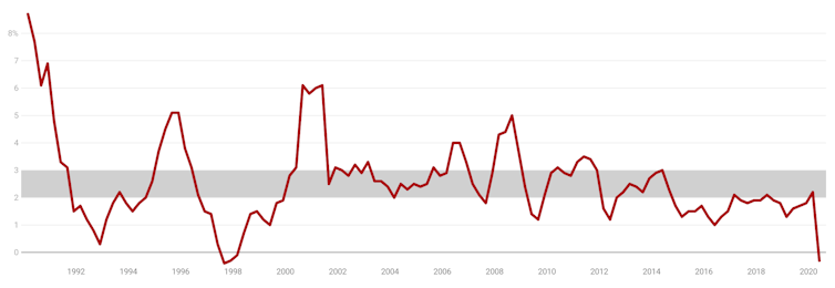 Keating is right. The Reserve Bank should do more. It needs to aim for more inflation