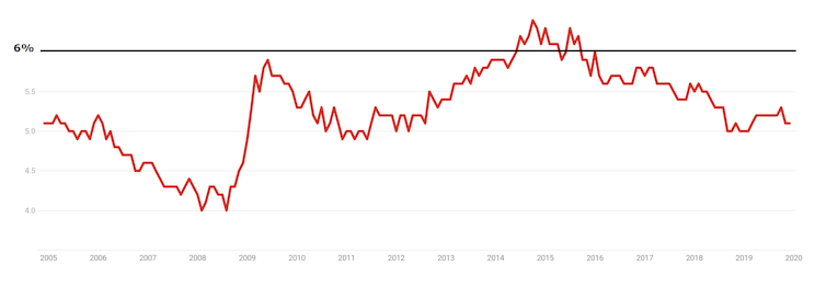 Frydenberg is setting his budget ambition dangerously low