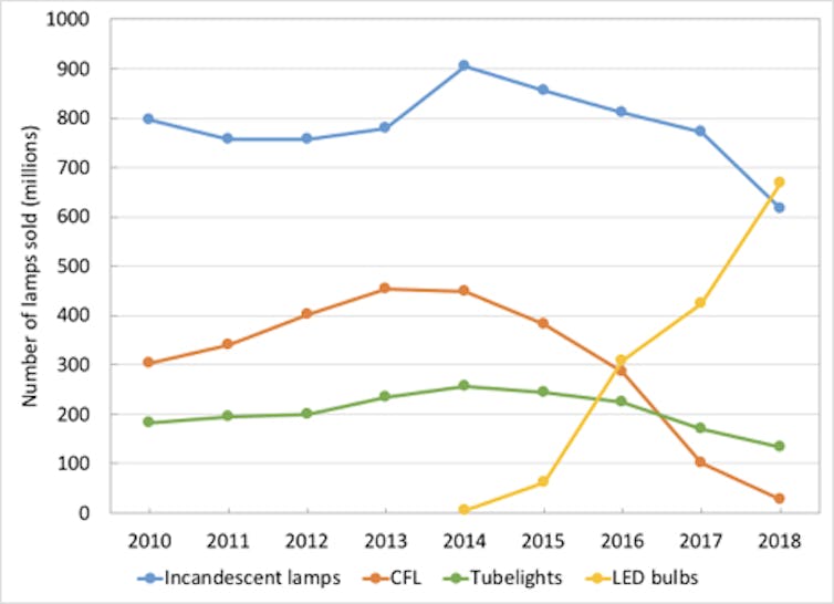 Graph showing big growth in LED light in India.