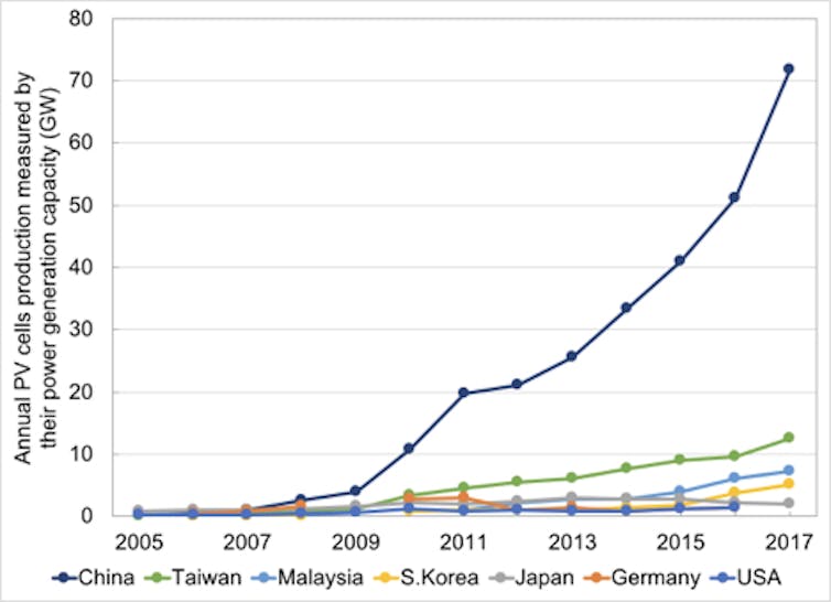 Graph of solar pv cell production in selected countries.