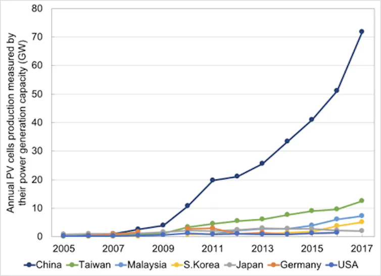 Graph of solar pv cell production in selected countries.