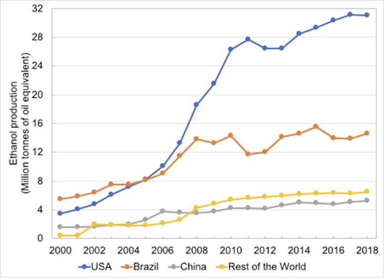 Graph of ethanol production in Brazil, China and the rest of the world