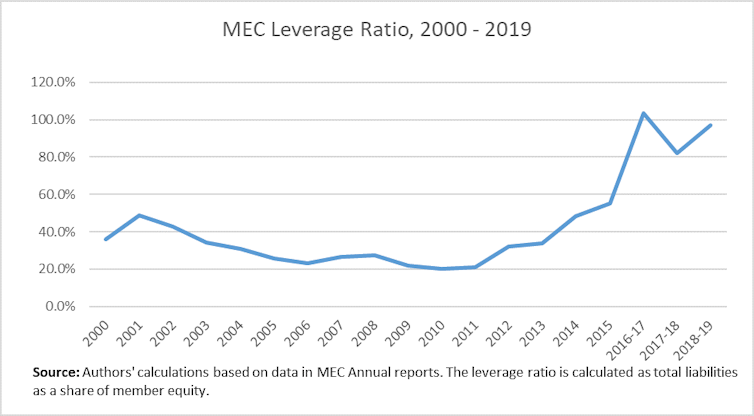 A graph plotting MEC's leverage ratio from 2000 to 2019.