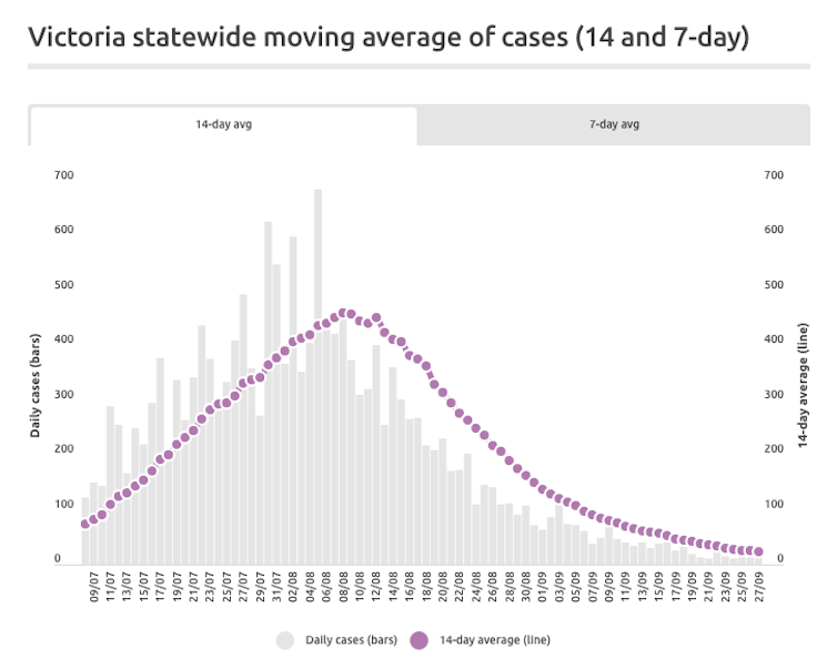 Graph of Victoria's COVID-19 cases