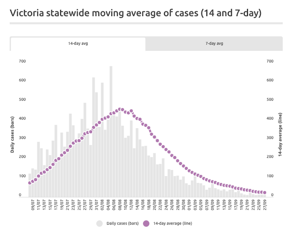 Victoria Lockdown Dates 2020 - How Australia Beat Covid 19 ... Victoria Lockdown Dates 2020 - How Australia Beat Covid 19 ...