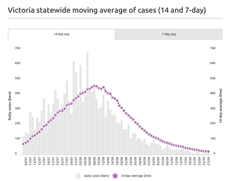 Graph of Victoria's COVID-19 cases