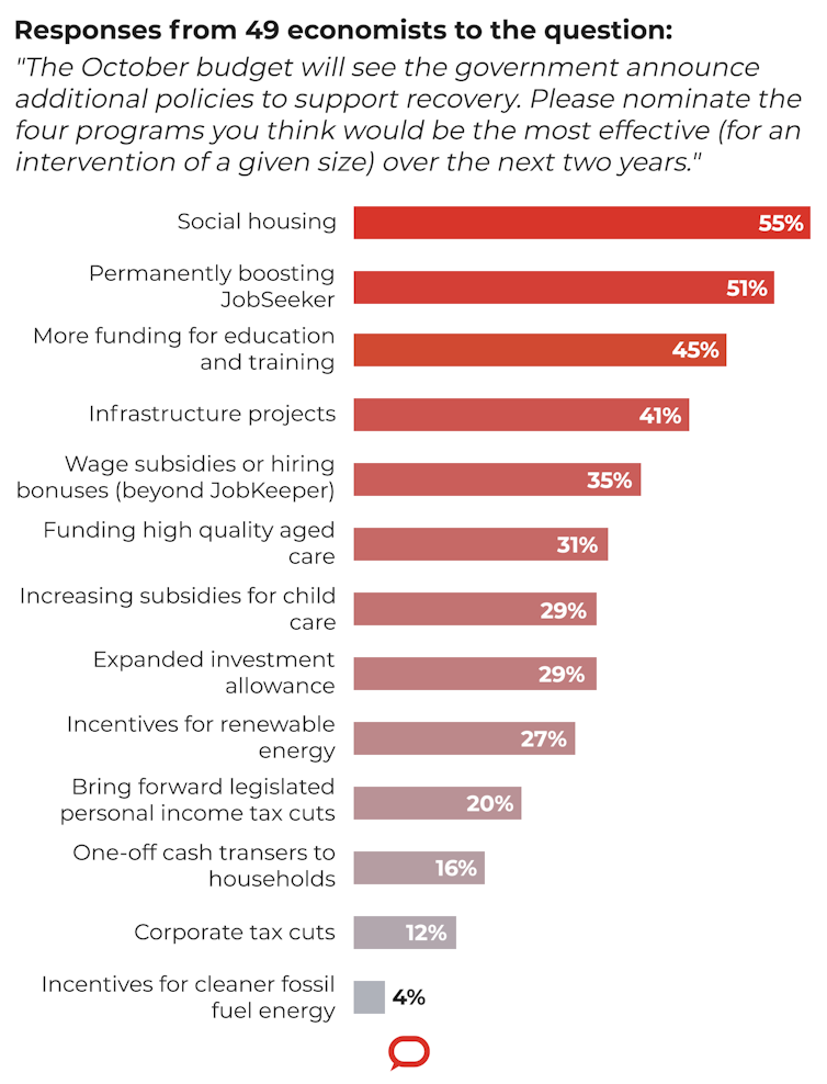 Top economists back boosts to JobSeeker and social housing over tax cuts in pre-budget poll