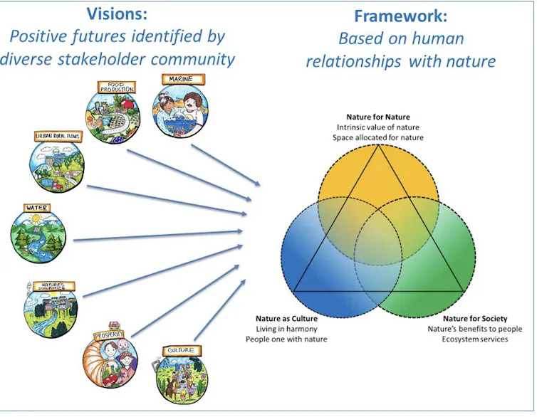 Graph displaying desireable future frameworks