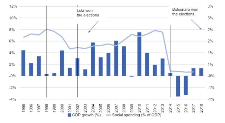 Graph showing GDP growth rate and social spending in Brazil between 1995 and 2018