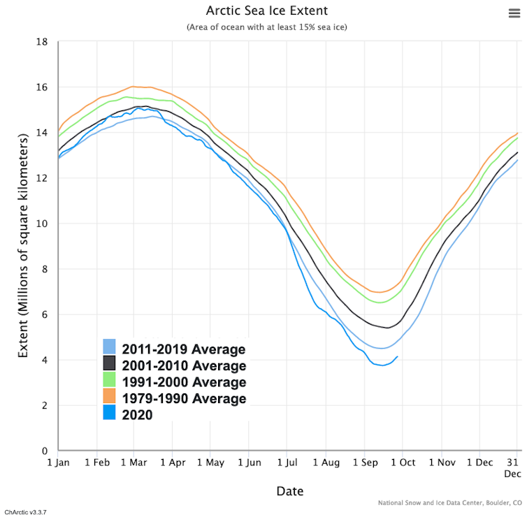 Graph showing area of Arctic Ocean with at least 15% sea ice in 2020.