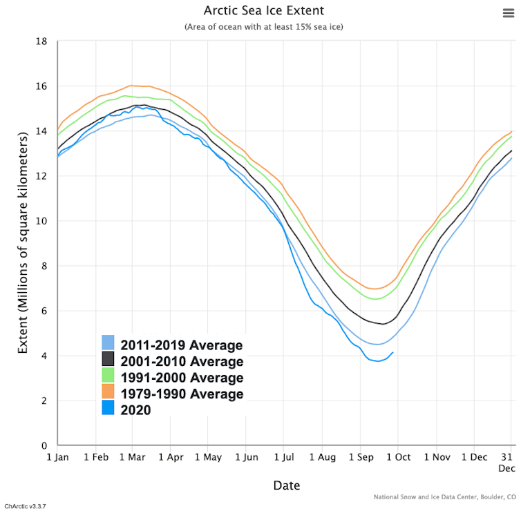 Gráfico mostrando a área do Oceano Ártico com pelo menos 15% de gelo marinho em 2020.