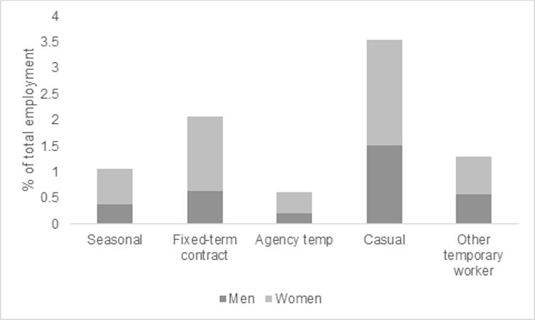 Graph showing proportion of employees in non-permanent contracts, split by gender, in sectors heavily affected by COVID-19