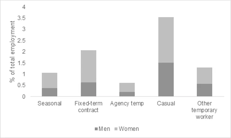 Graph showing proportion of employees in non-permanent contracts, split by gender, in sectors heavily affected by COVID-19
