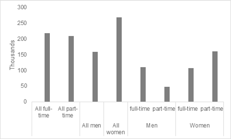 Graph showing estimates of UK jobs paid below the minimum wage by sex of job holder and whether job is full-time or part-time, 2019.
