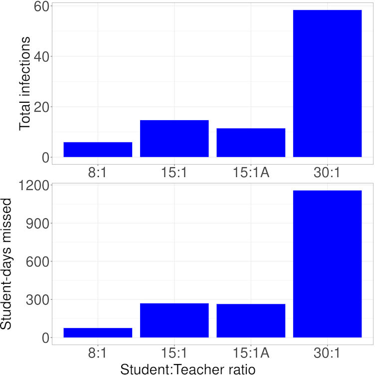 A graph showing the impact of class size on COVID-19 cases and student-days of lost instruction.