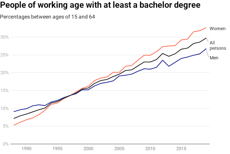 graph showing increases of women, men and all Australians holding at least a bachelor degree from 1988 to 2019