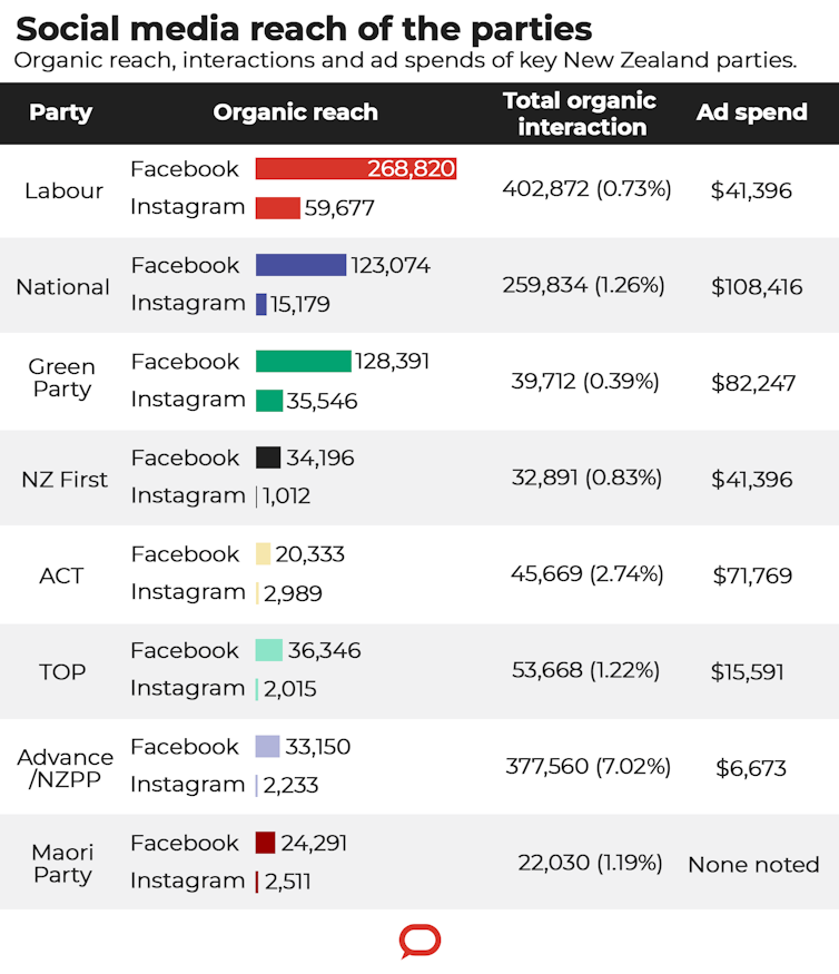 Click, like, share, vote: who's spending and who’s winning on social media ahead of New Zealand's election