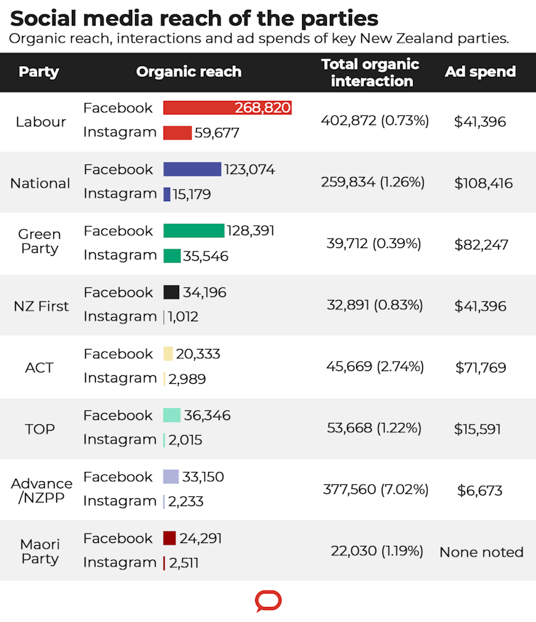 who's spending and who’s winning on social media ahead of New Zealand's election