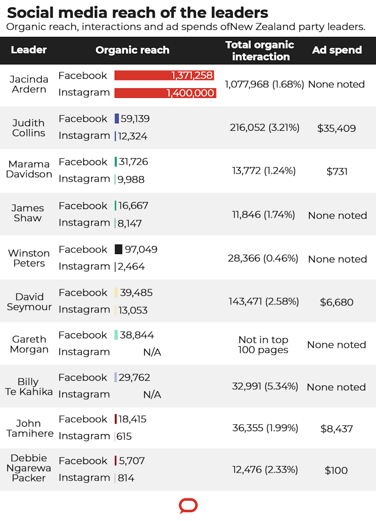 who's spending and who’s winning on social media ahead of New Zealand's election