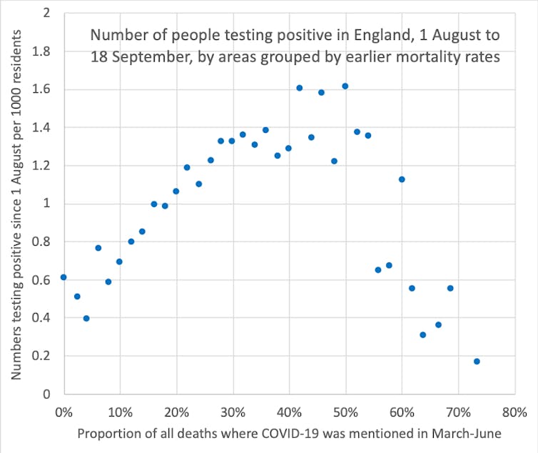 A graph showing the number of positive test results for COVID-19 in England, grouped by earlier mortality rates.