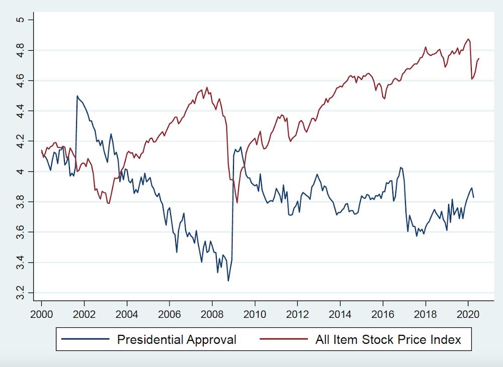 Why Us Presidents Shouldn T Rely On Stock Market Performance To Win Votes