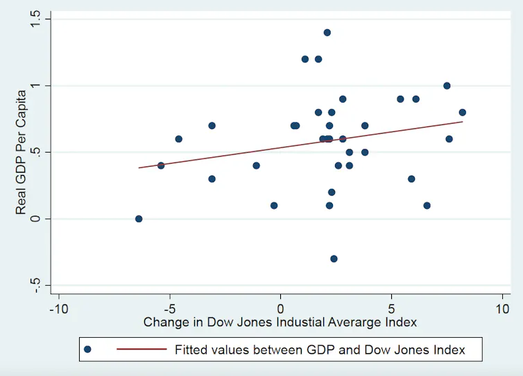 Graph showing relationship between US GDP growth and the stock market between 2011 and 2019.