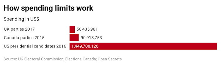 Graph showing election spending by parties and presidentical candidates in the US, UK and Canada