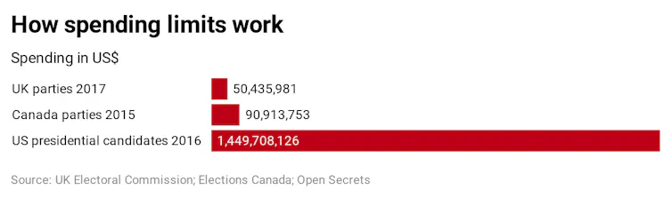 Graph showing election spending by parties and presidentical candidates in the US, UK and Canada
