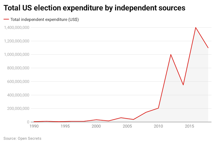 Graph showing total US election expenditure by independent sources