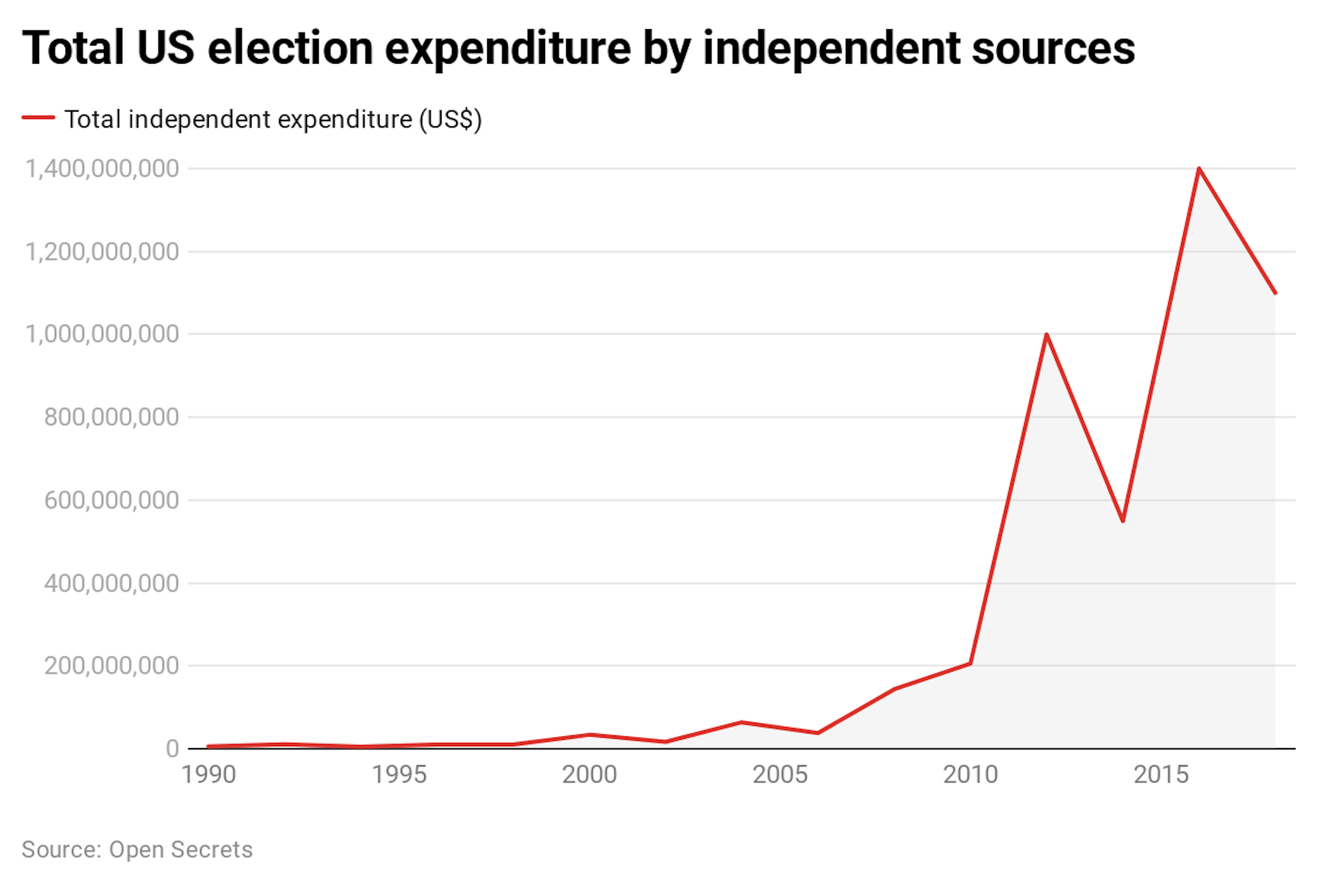 The scale of US election spending explained in five graphs