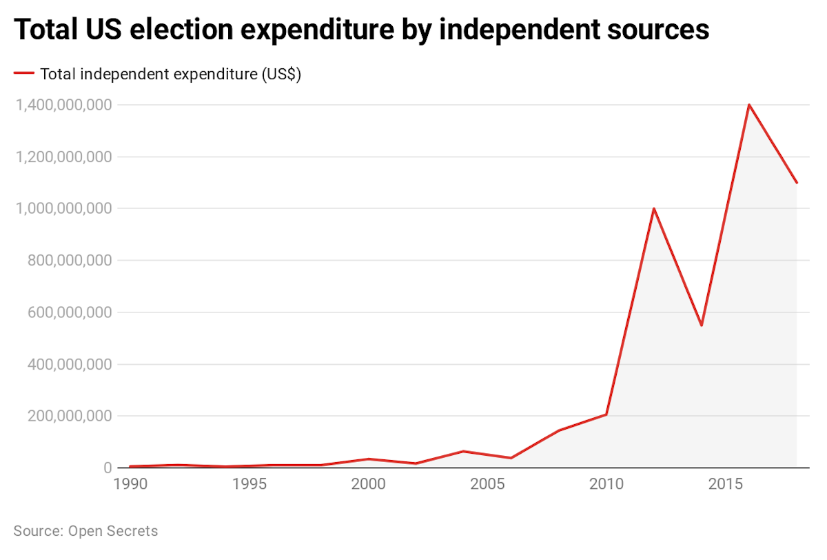 increase expenditure