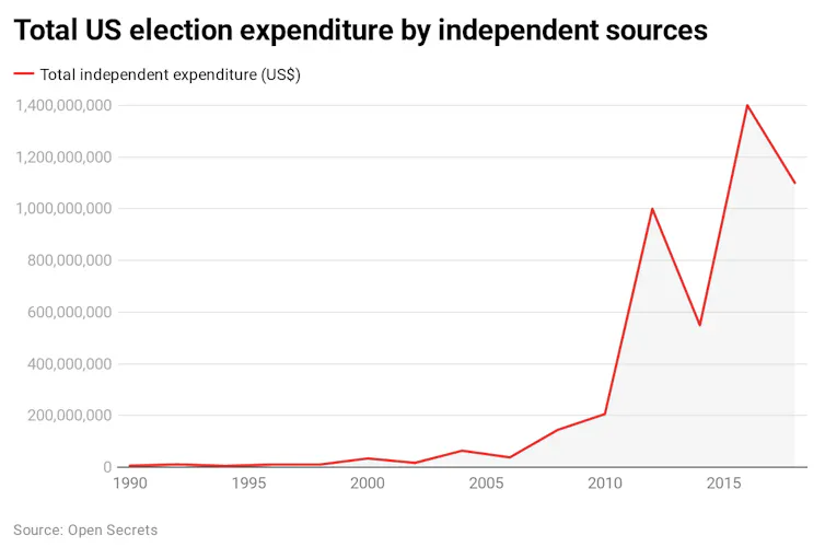 Graph showing total US election expenditure by independent sources