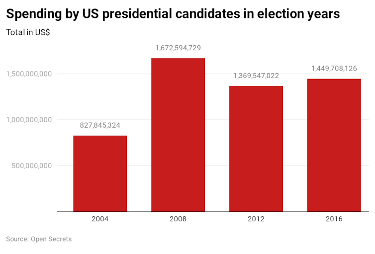 Total spending by US presidential candidates in election years since 2004.