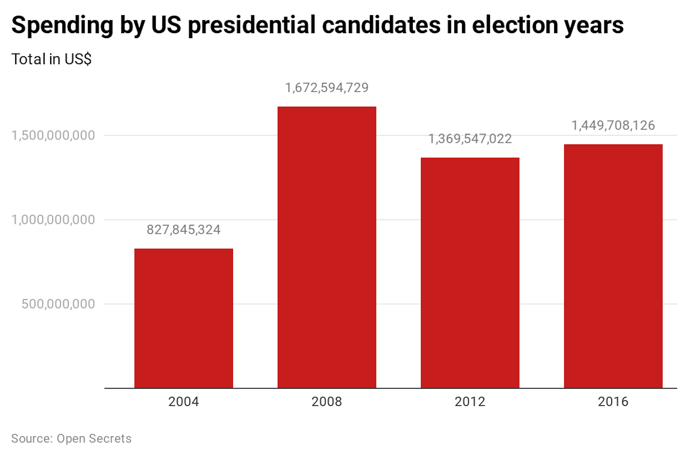 The scale of US election spending explained in five graphs
