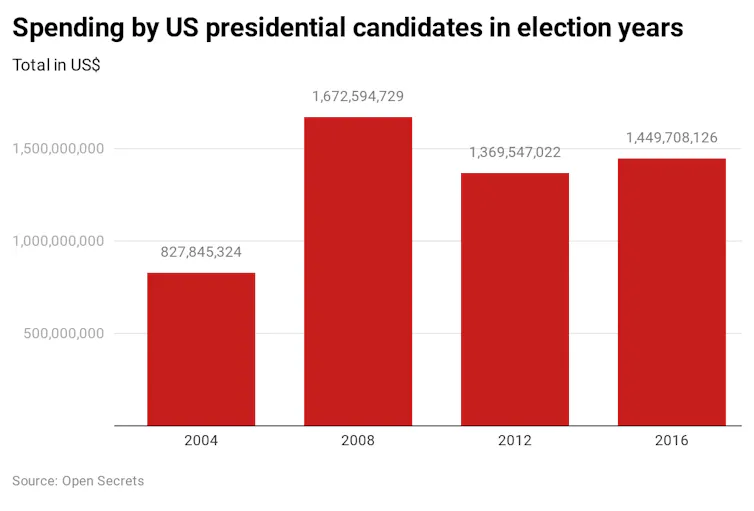 Total spending by US presidential candidates in election years since 2004.