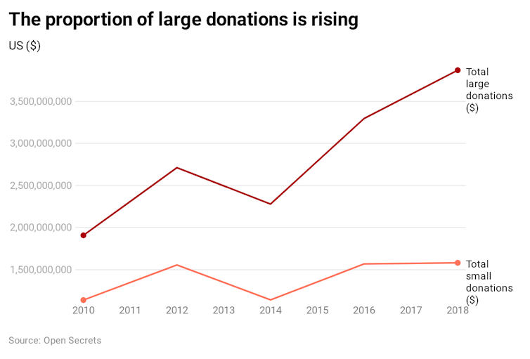 Graph showing how the proportion of large donations in US elections is rising