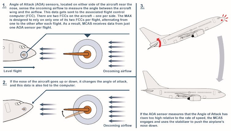 A diagram showing how the MCAS system forces the nose of the aircraft downwards.