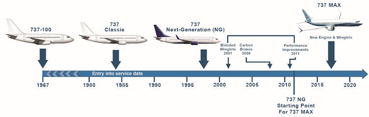a timeline showing the certification approval dates and models of the original 737 design and its derivatives.
