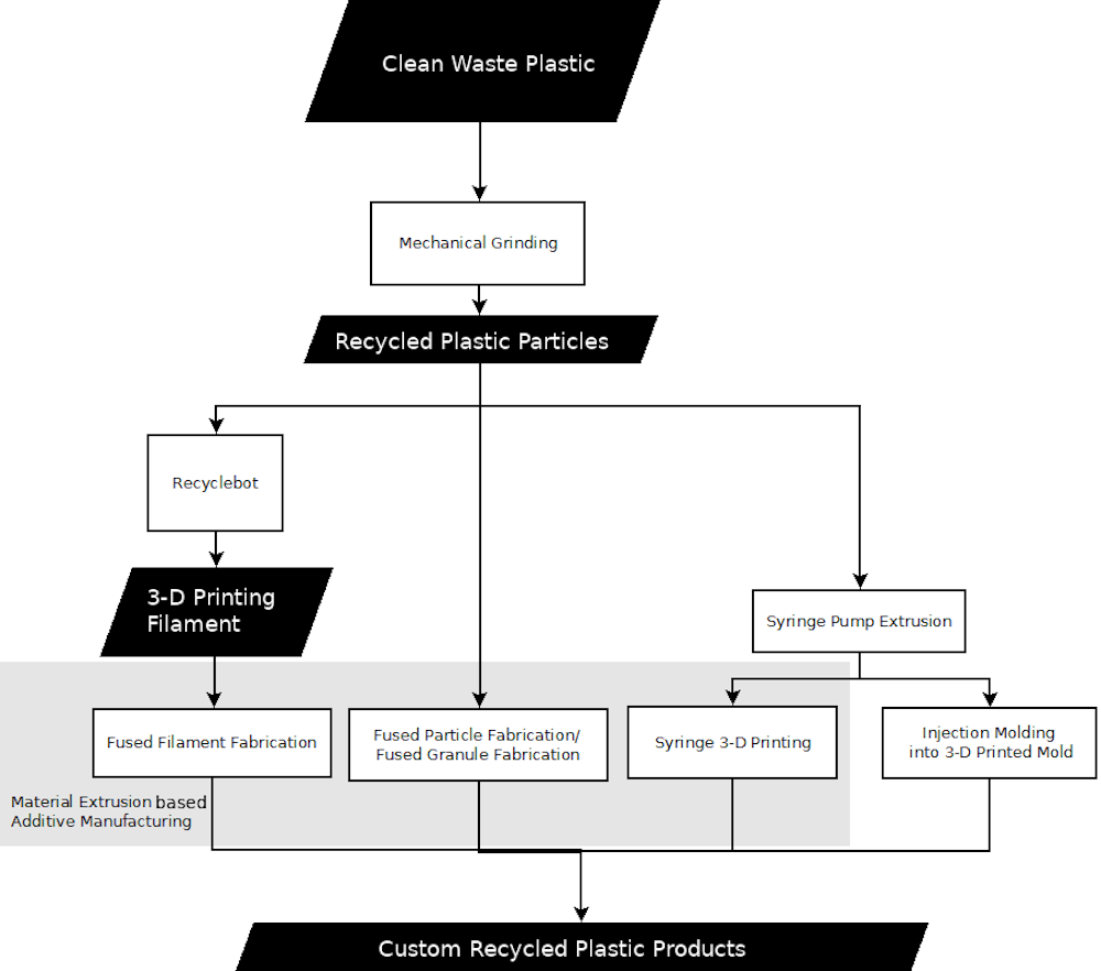 Plastic Recycling Process Diagram
