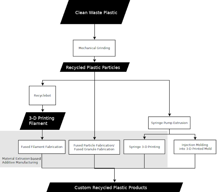 A chart showing the various routes plastic waste can take to become custom plastic recycled products.