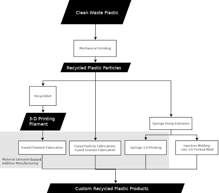 How to turn plastic waste in your recycle bin into profit