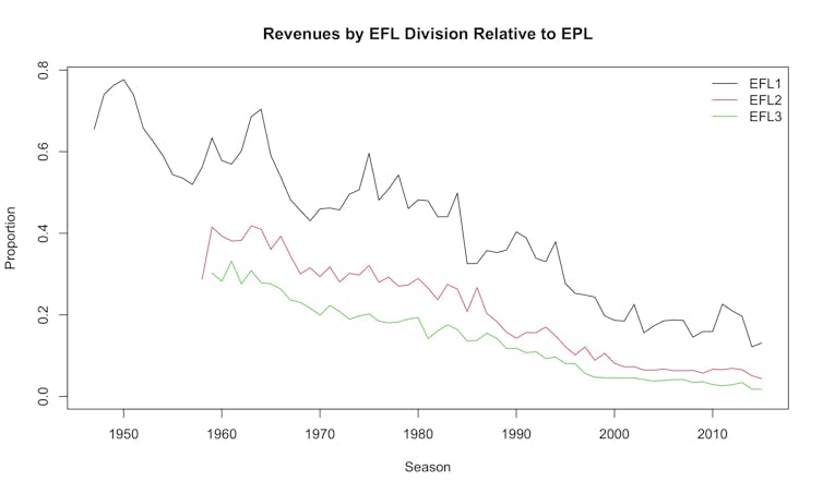 Graph of football league revenues.